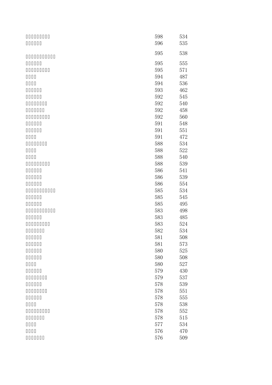 各大学录取分数线_第2页