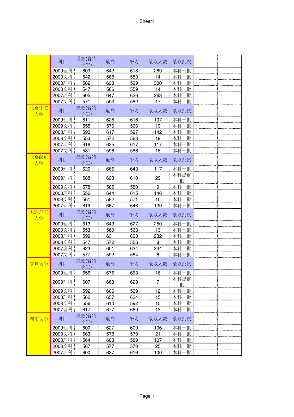 各大学河北录取分数线_第1页