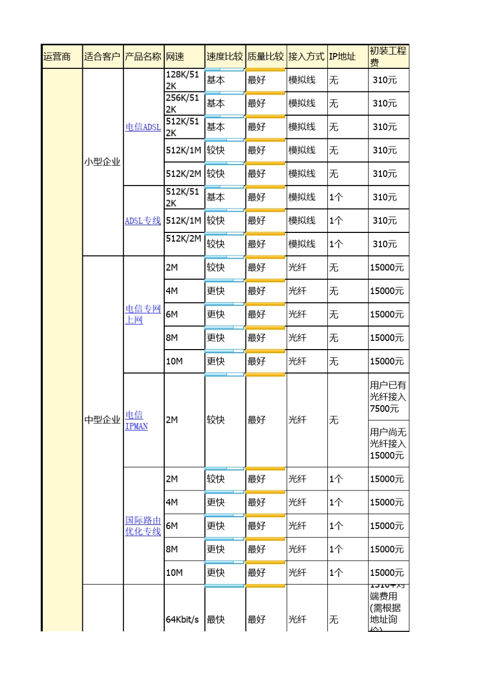 各大电信运营商政企宽带业务及资费对比_第1页