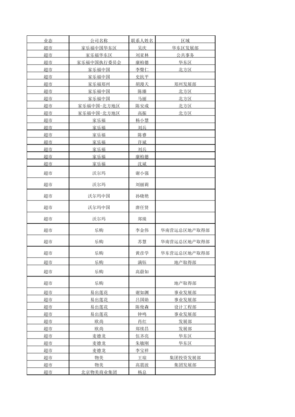 各大知名品牌联系人_第1页