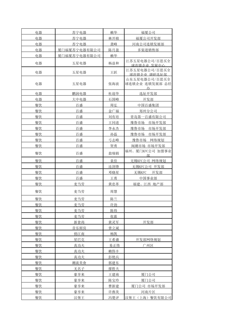 各大知名品牌联系人_第3页