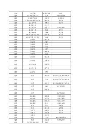 各大知名品牌联系人