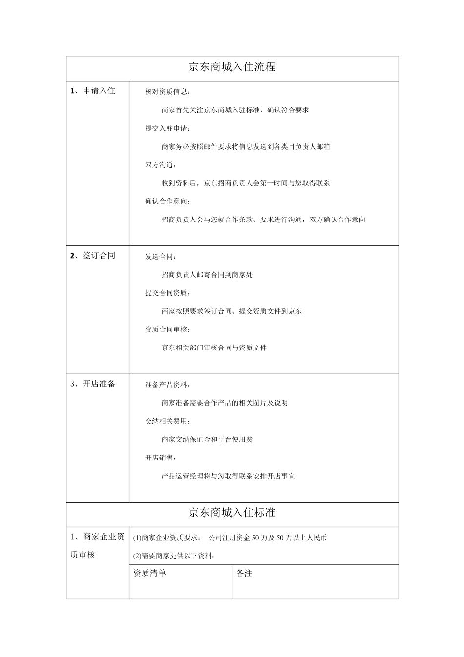 各大网上商城入驻标准_第1页