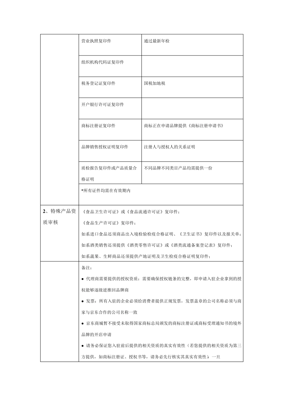 各大网上商城入驻标准_第2页