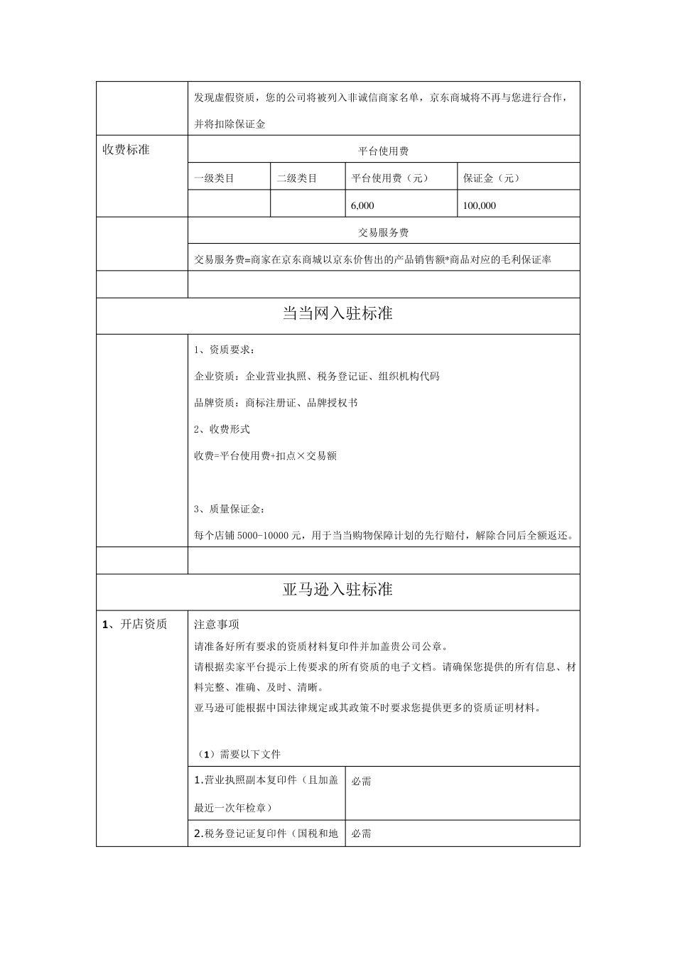 各大网上商城入驻标准_第3页