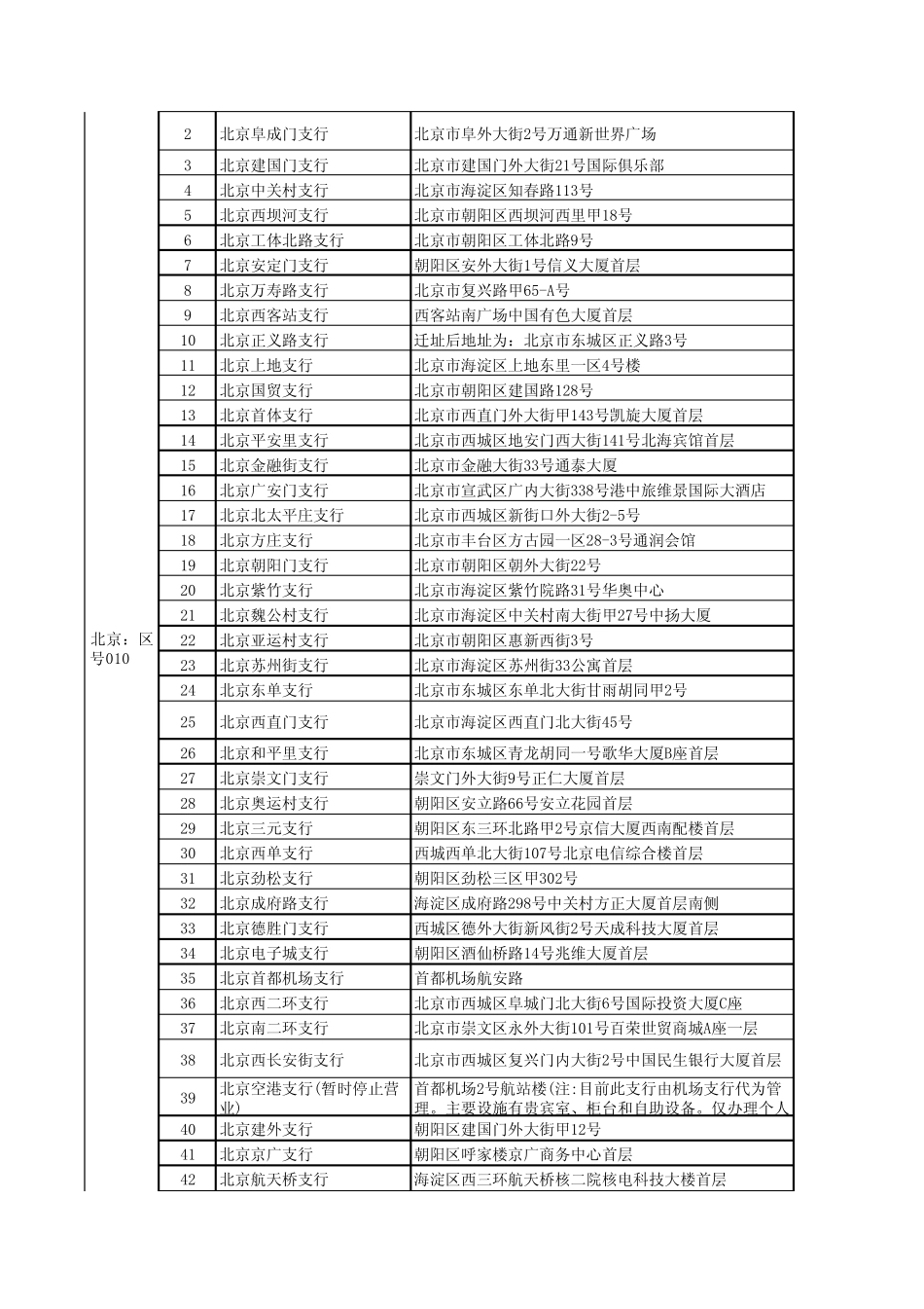 各大银行全国网点地址和服务电话_第2页