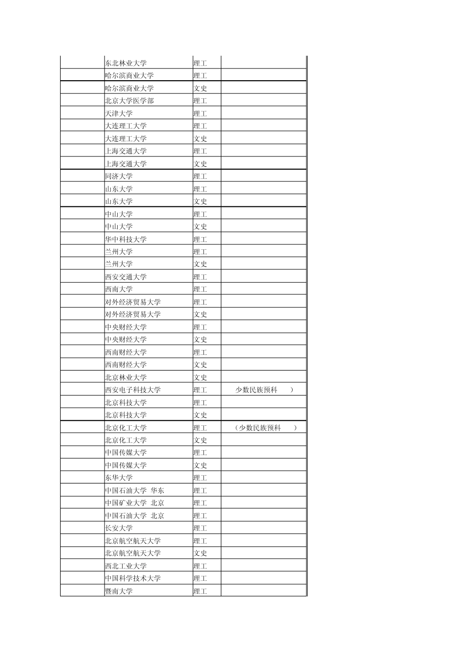 各大高校2011本科一批录取最低分数线_第2页