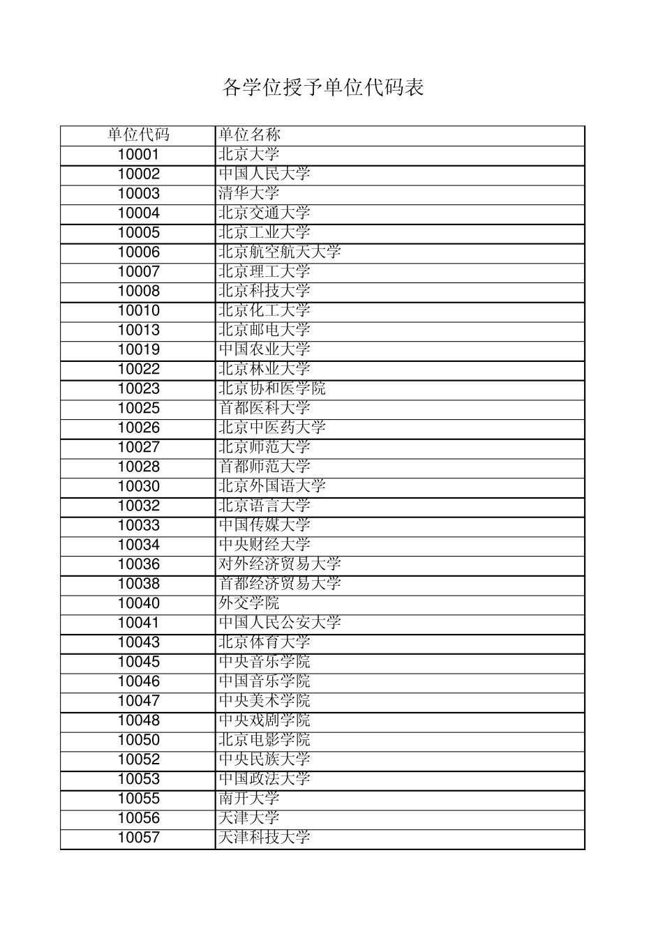 各学位授予单位代码表_第1页