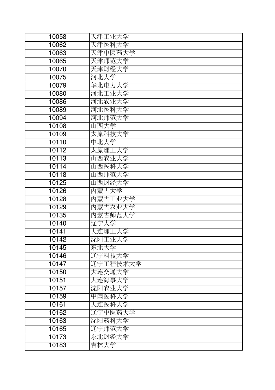 各学位授予单位代码表_第2页