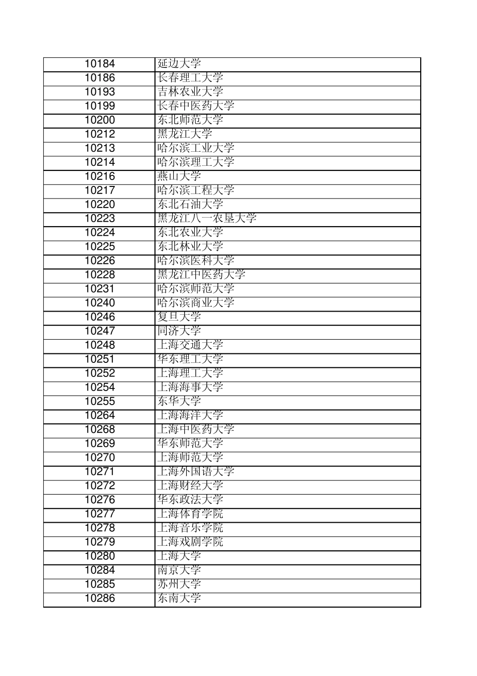 各学位授予单位代码表_第3页