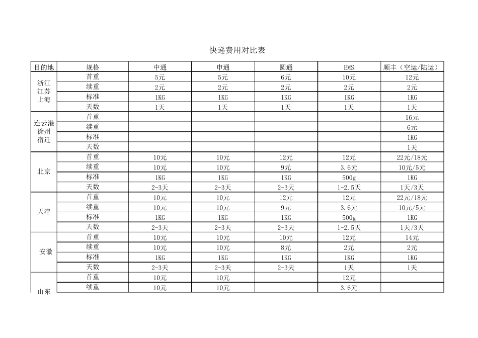 各家快递公司费用对比表_第1页