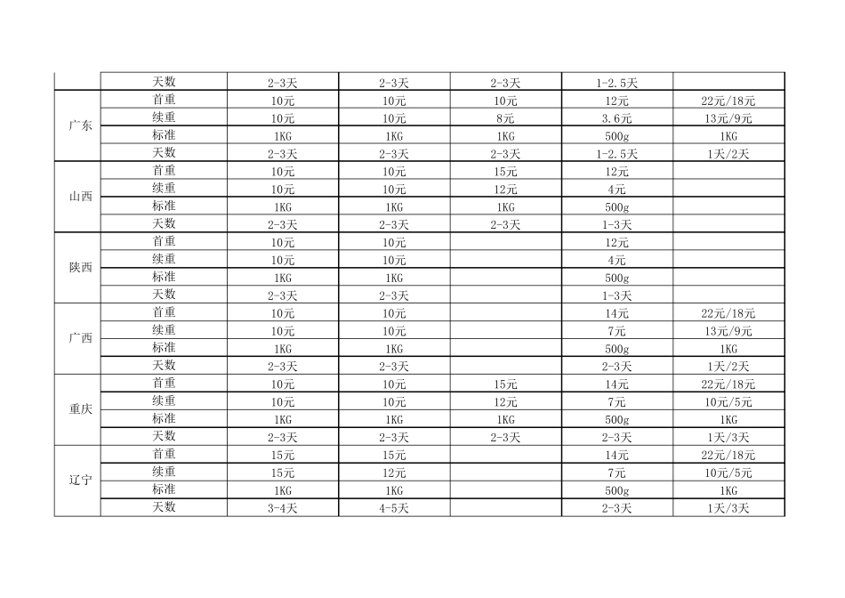 各家快递公司费用对比表_第3页