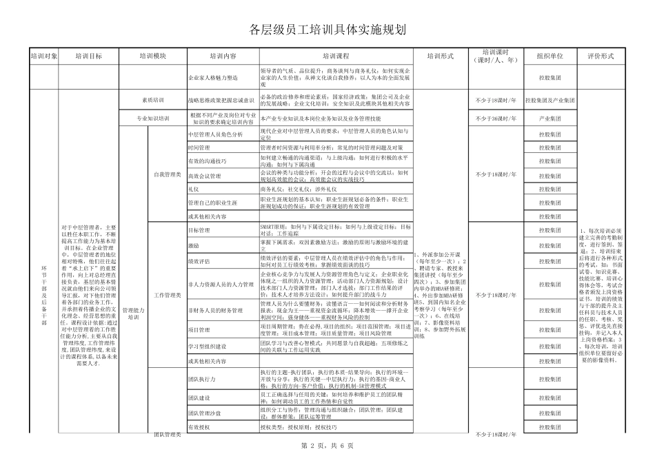 各层级工员工培训课程_第2页