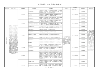 各层级工员工培训课程