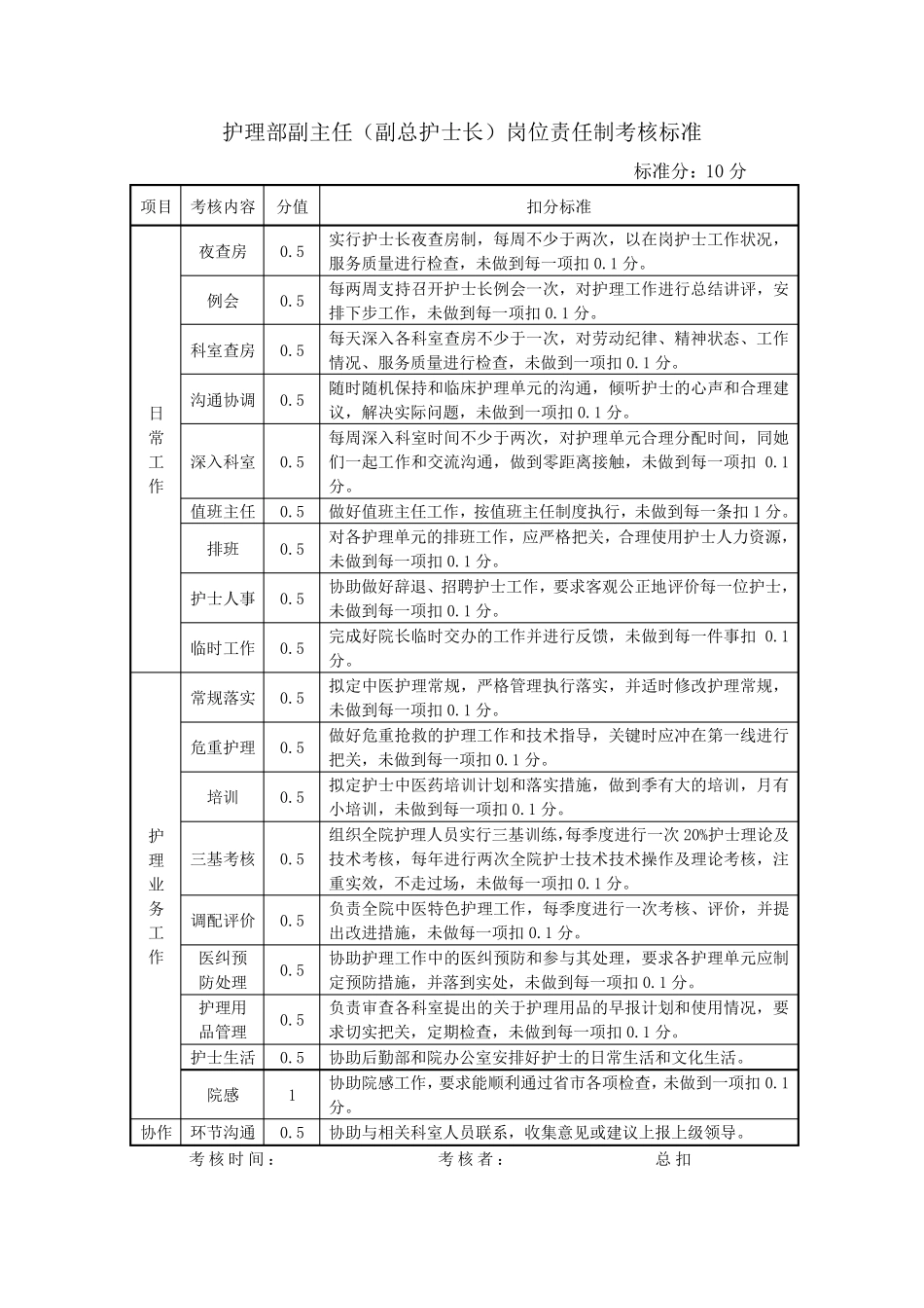 各层次护理管理岗位职责及考核标准Word文档_第3页