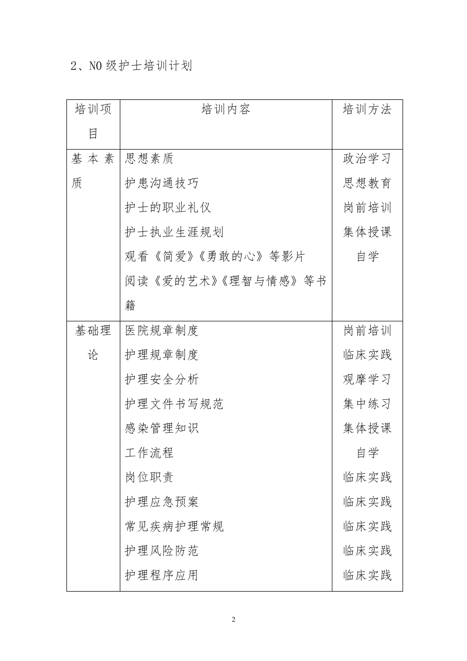 各层级护士培训及考核方案_第2页