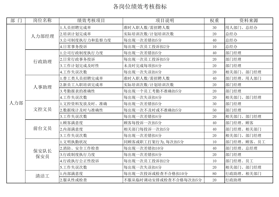 各岗位KPI绩效考核指标_第1页