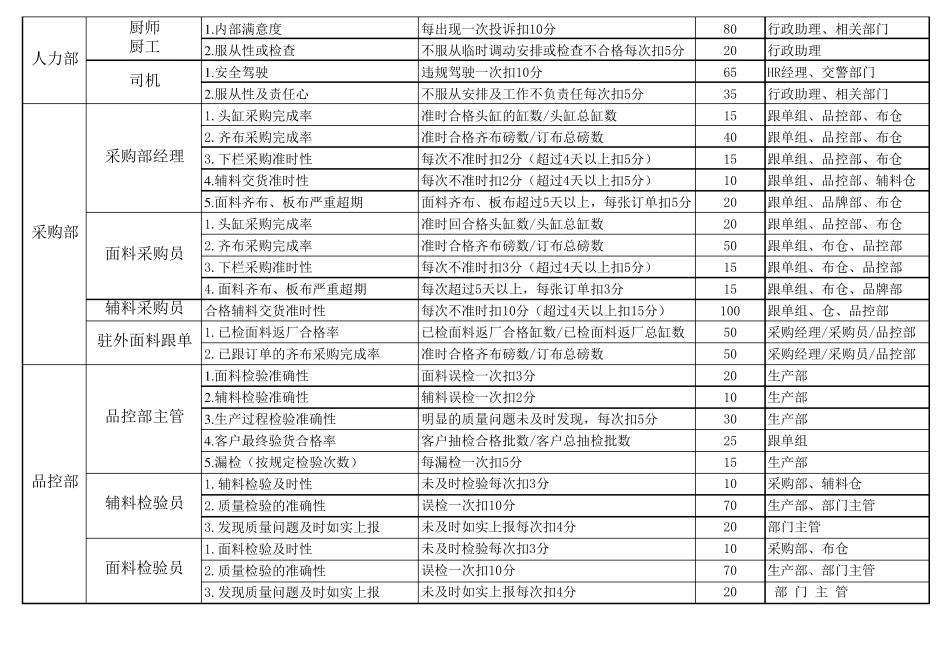 各岗位KPI绩效考核指标_第2页