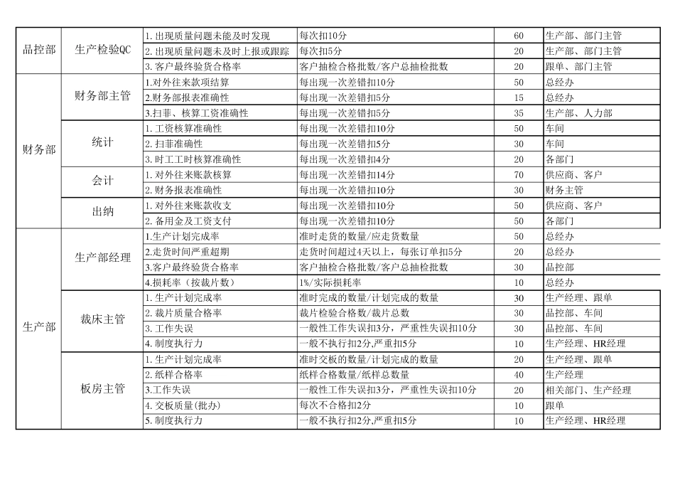 各岗位KPI绩效考核指标_第3页