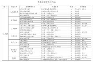各岗位KPI绩效考核指标