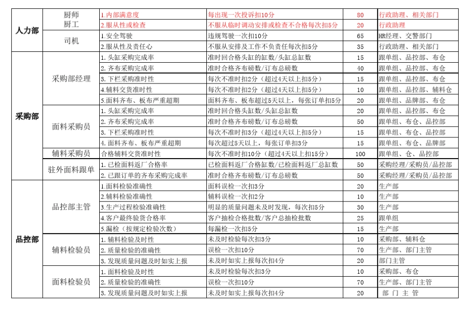 各岗位KPI绩效考核指标——服装生产企业_第2页