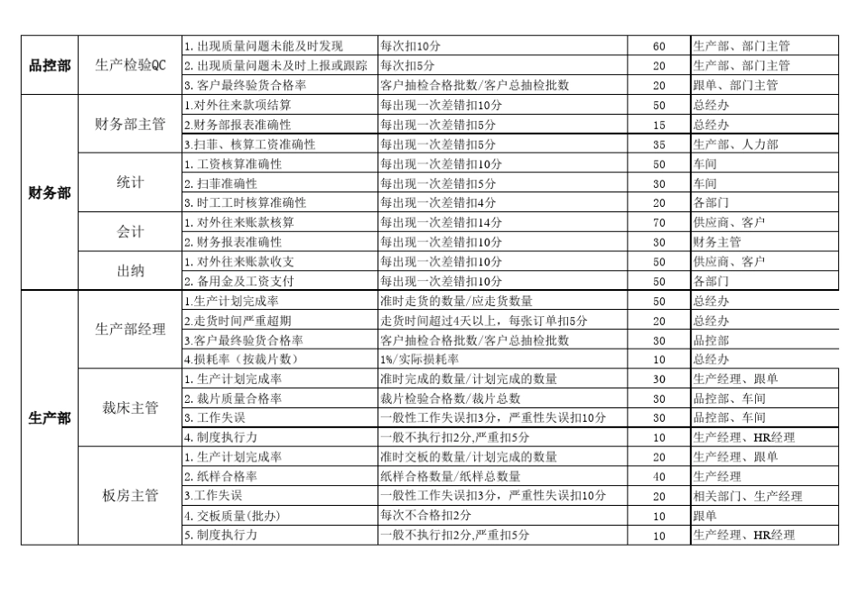各岗位KPI绩效考核指标——服装生产企业_第3页