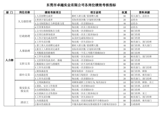 各岗位KPI绩效考核指标——服装生产企业