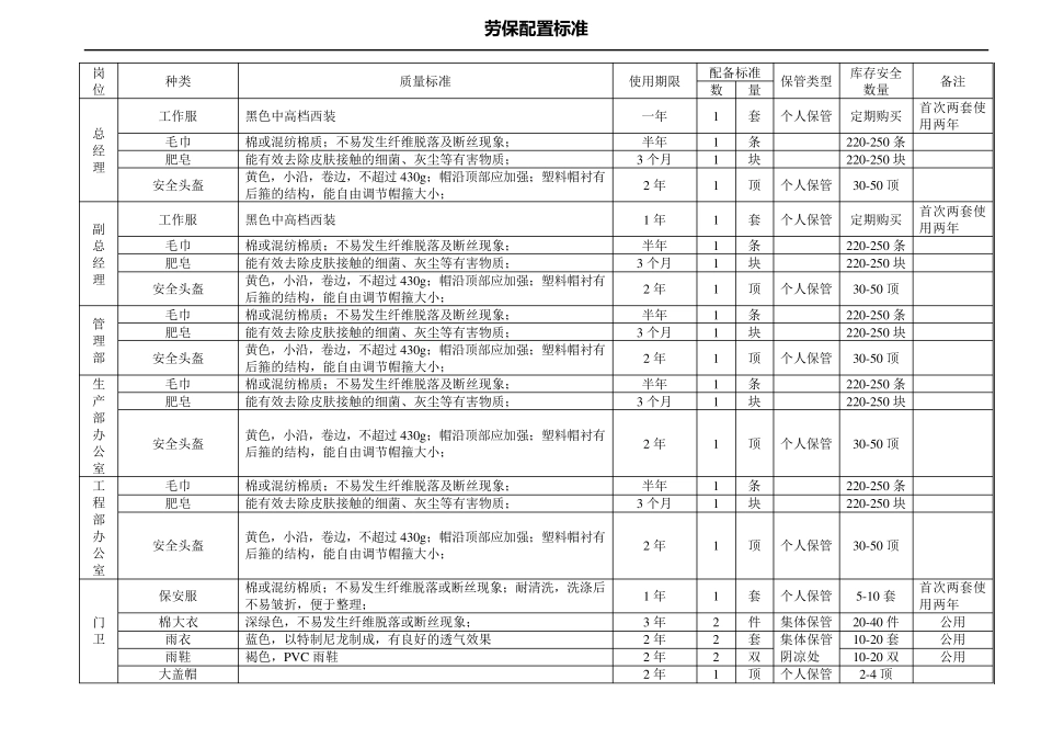 各岗位劳保用品配置标准终结版_第1页