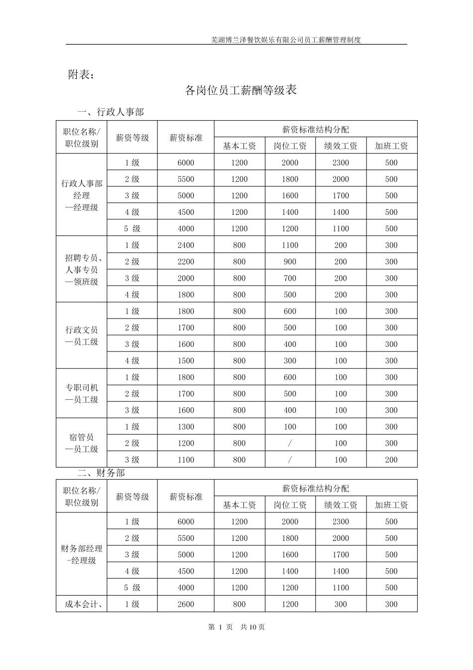 各岗位员工薪酬等级表_第1页