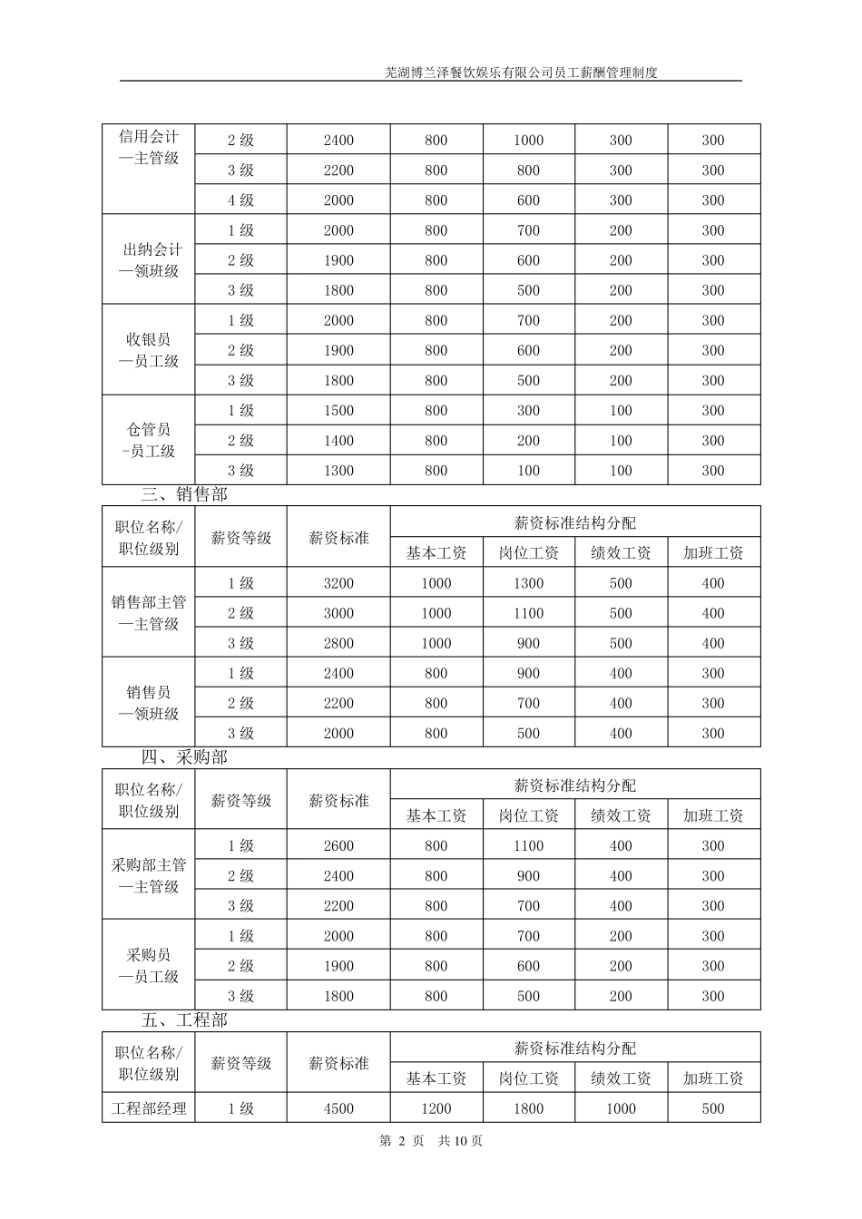 各岗位员工薪酬等级表_第2页