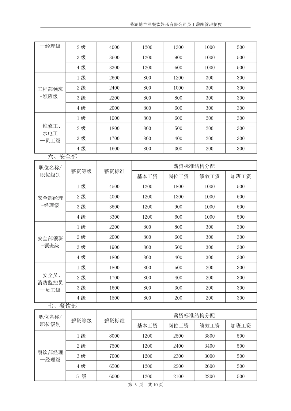 各岗位员工薪酬等级表_第3页