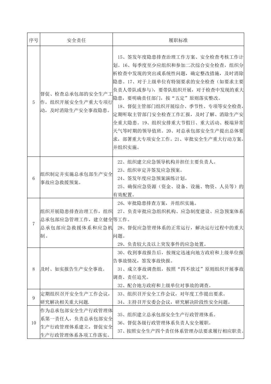 各岗位安全生产责任清单、履职标准_第2页