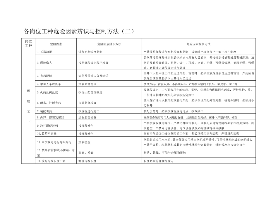 各岗位工种危险因素辨识与控制方法_第2页