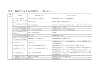 各岗位工种危险因素辨识与控制方法