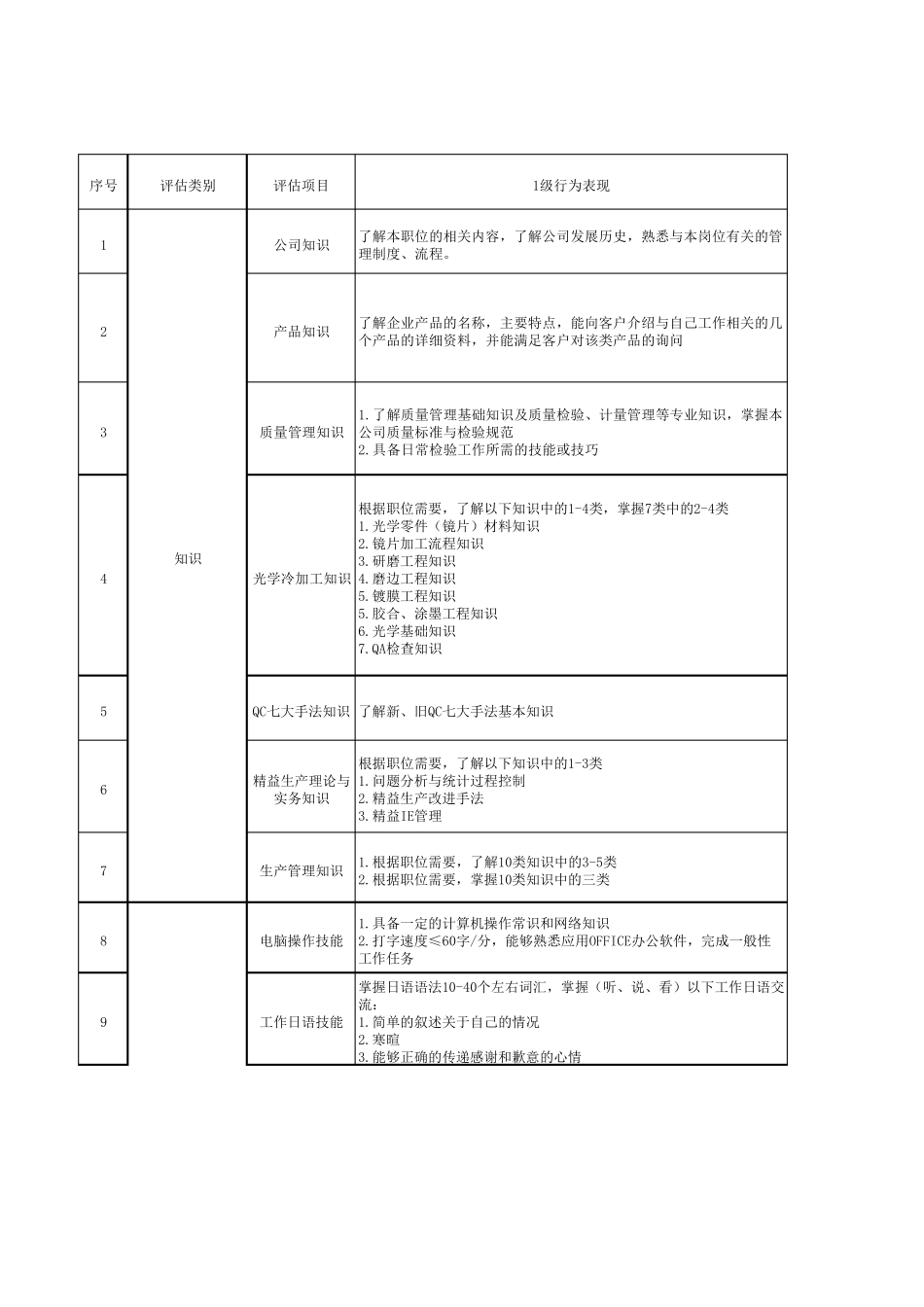 各岗位胜任力评估表_第1页