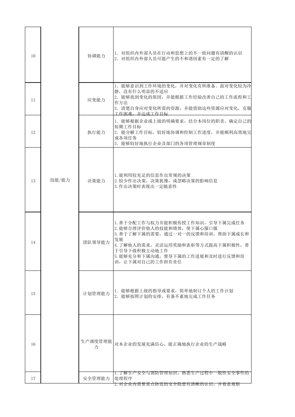 各岗位胜任力评估表_第2页