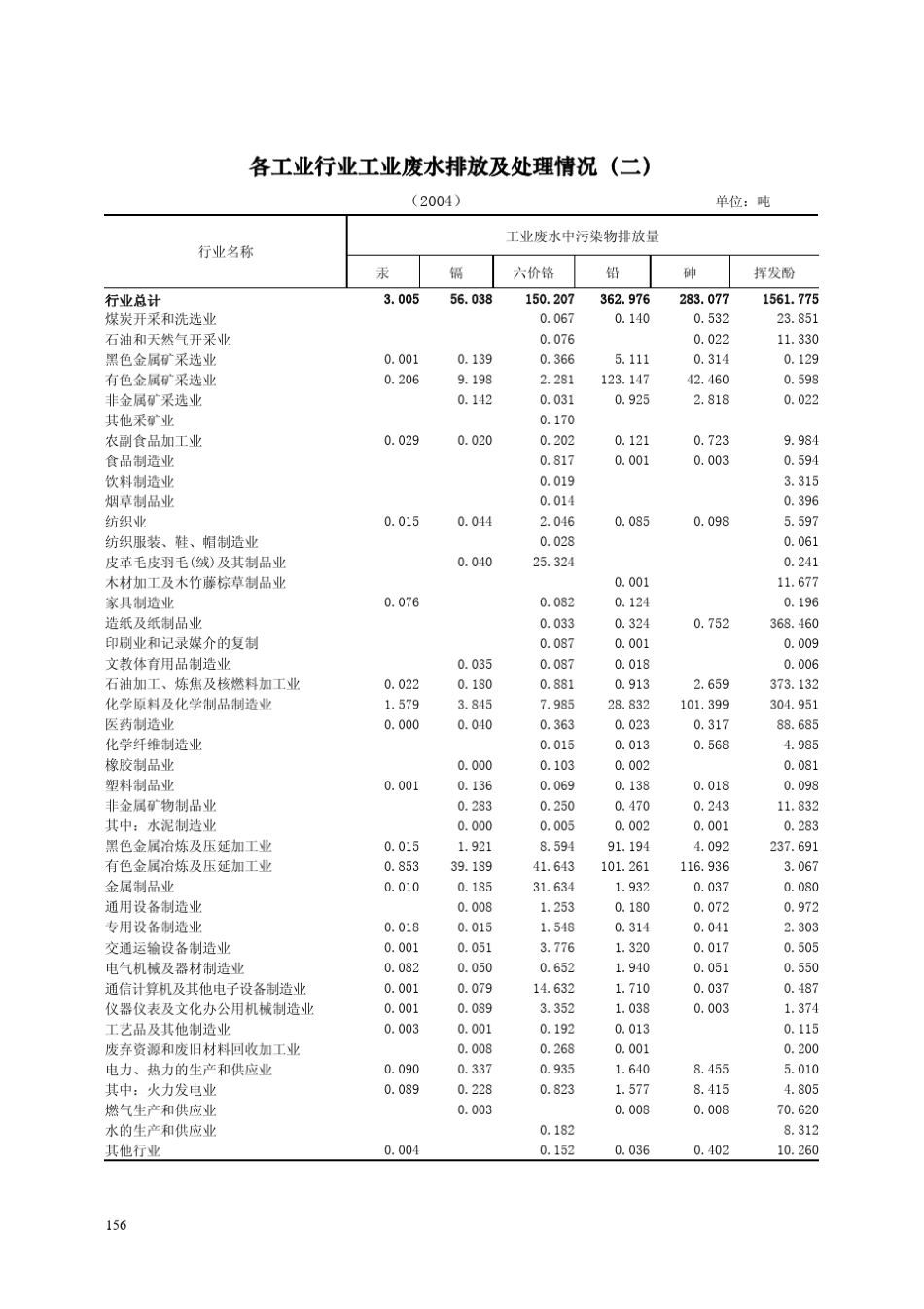 各工业行业工业废水排放及处理情况_第2页