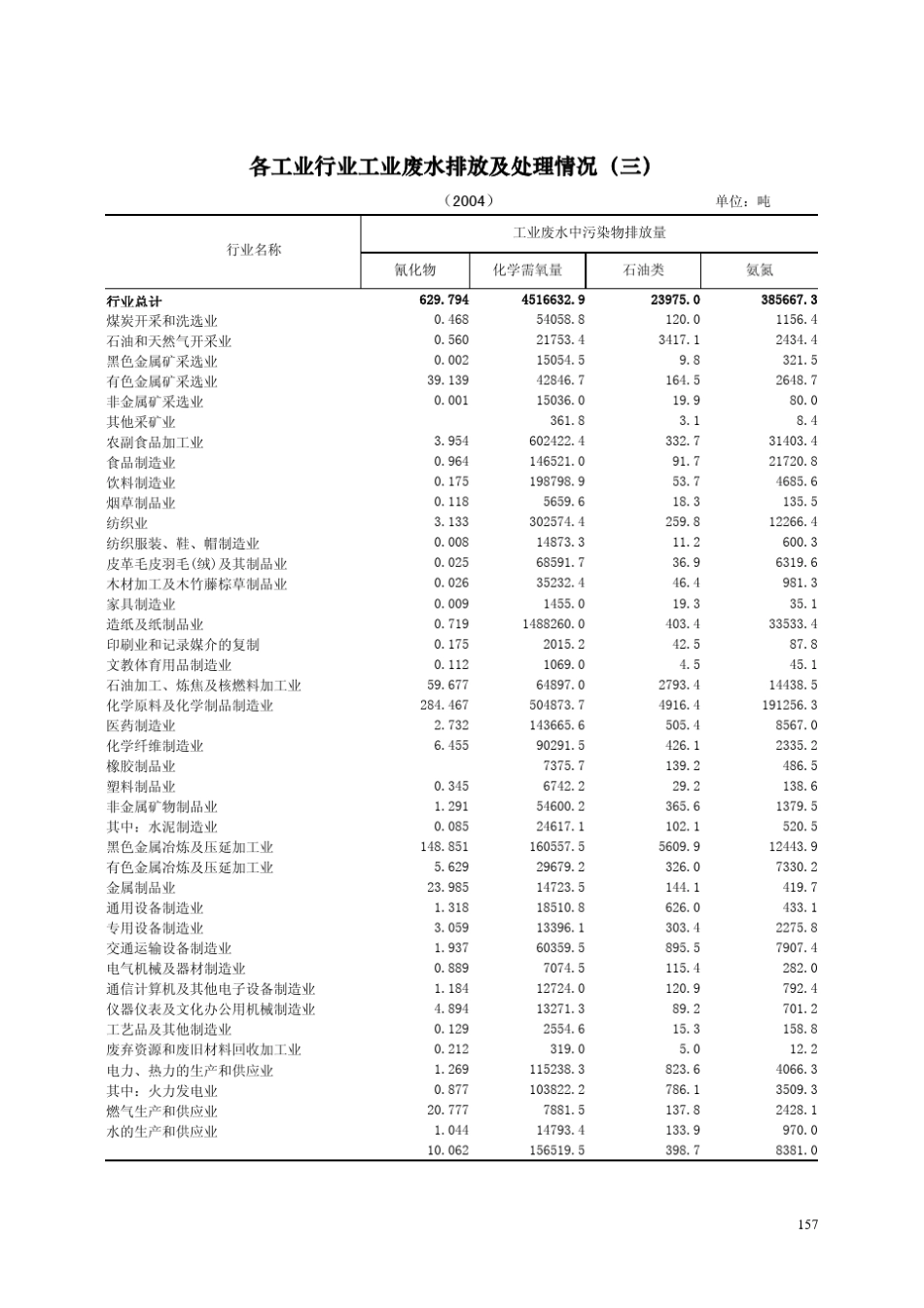 各工业行业工业废水排放及处理情况_第3页
