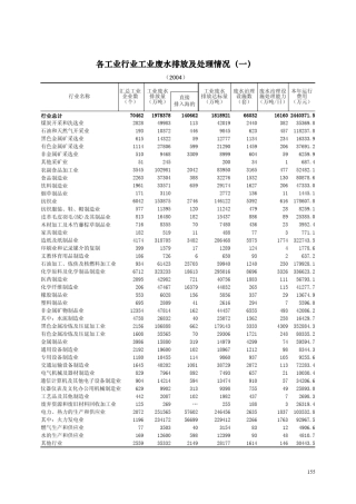 各工业行业工业废水排放及处理情况