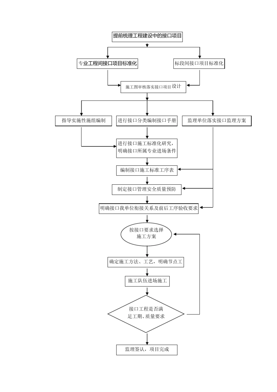 各工序的衔接管理21_第3页