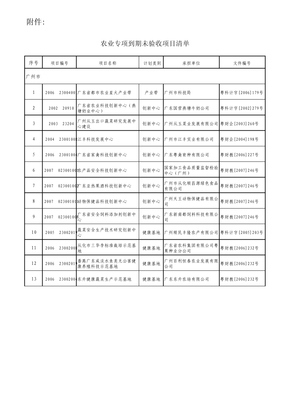 各市到期未验收项目清单_第2页