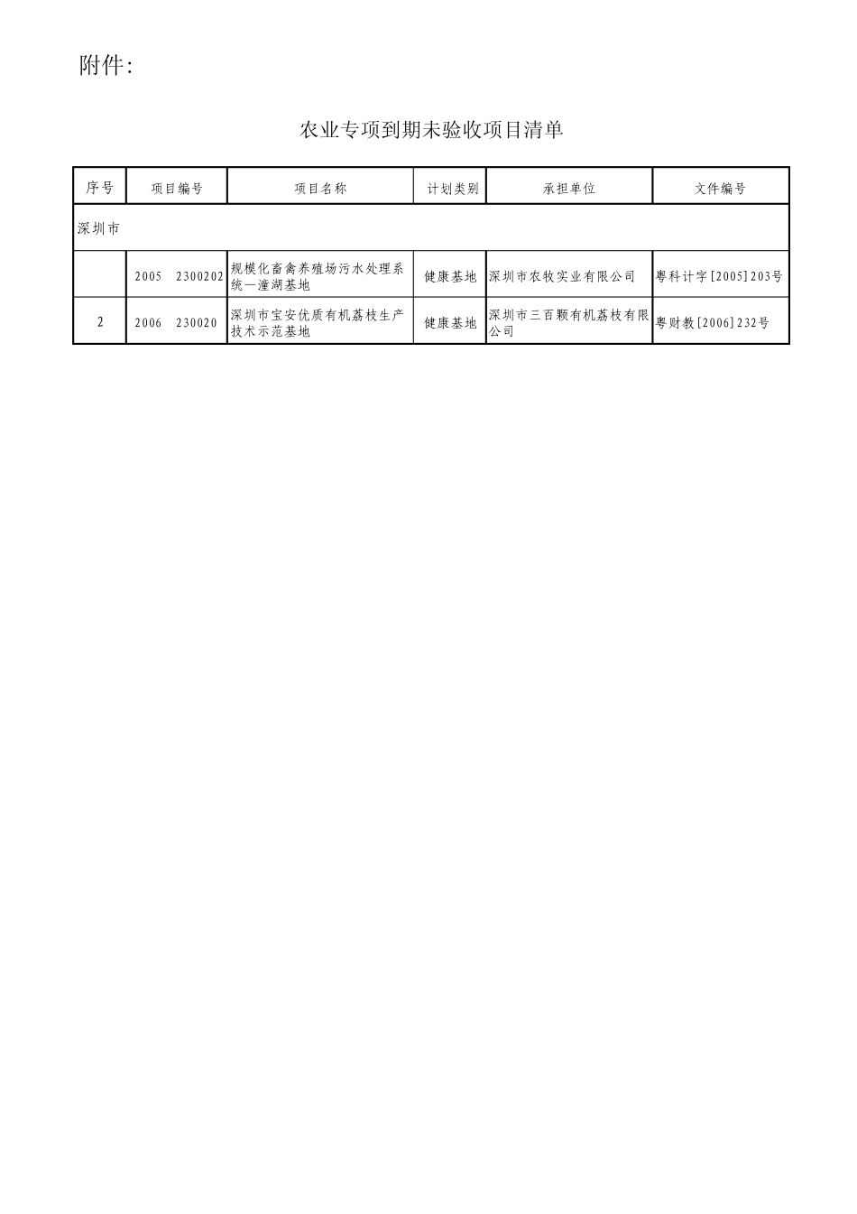各市到期未验收项目清单_第3页