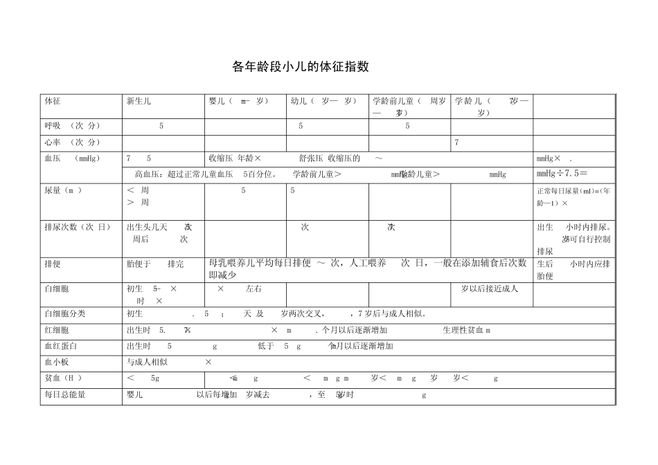 各年龄小儿的体征指数_第1页
