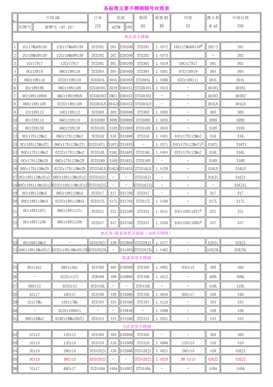 各标准主要不锈钢钢号对照表及化学成分_第1页