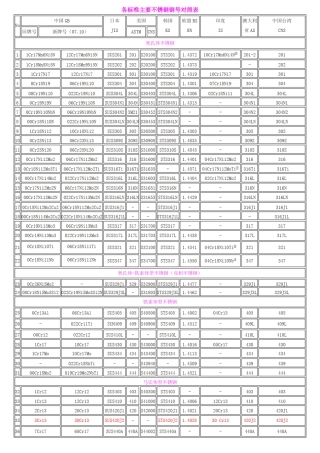 各标准主要不锈钢钢号对照表及化学成分