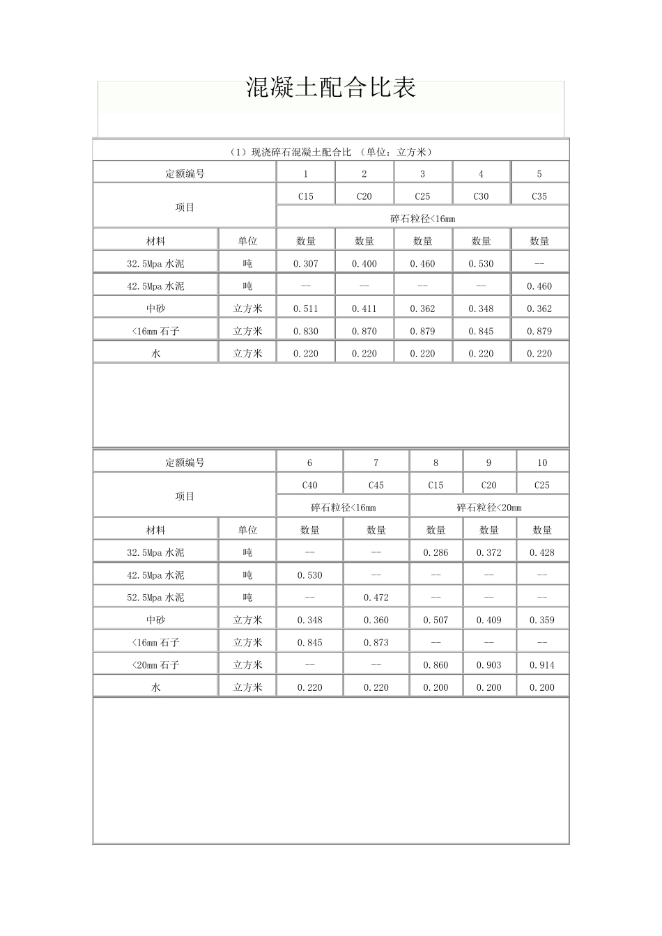各标号混凝土配合比表_第1页