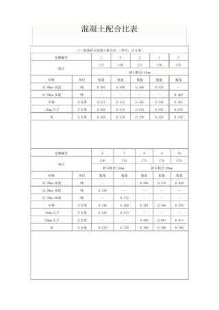 各标号混凝土配合比表