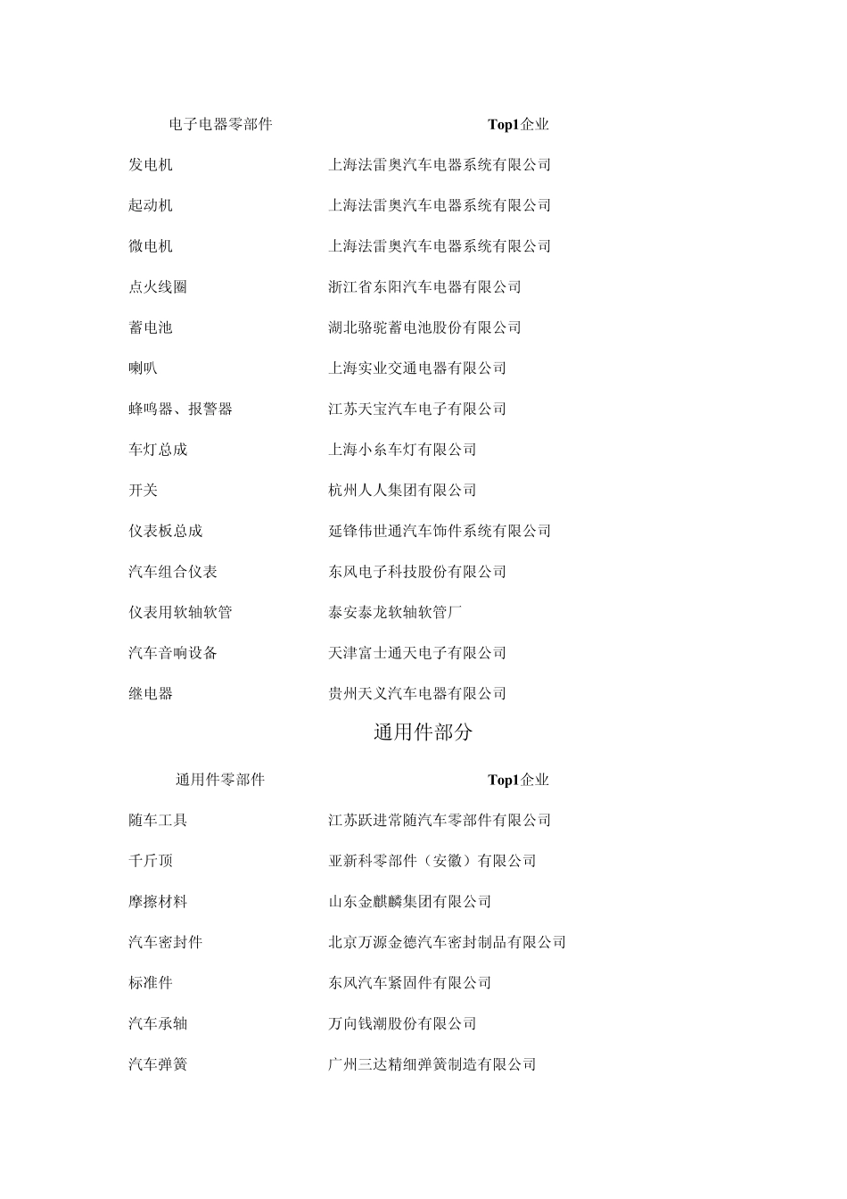 各汽车零部件生产厂商排名第1的企业_第2页
