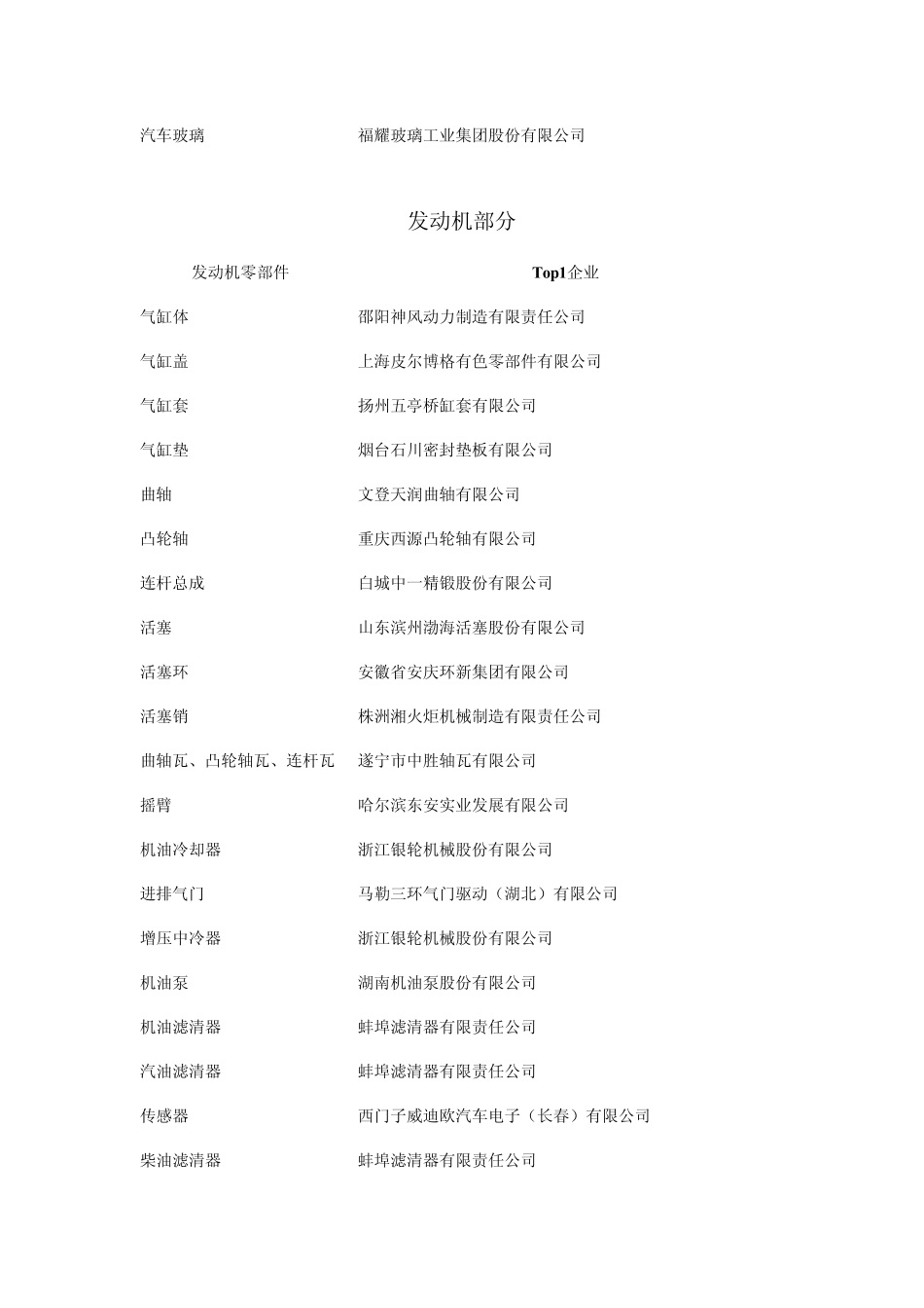 各汽车零部件生产厂商排名第1的企业_第3页