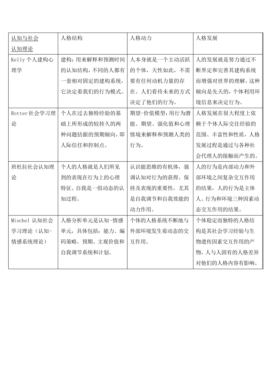 各流派的人格理论总结_第2页